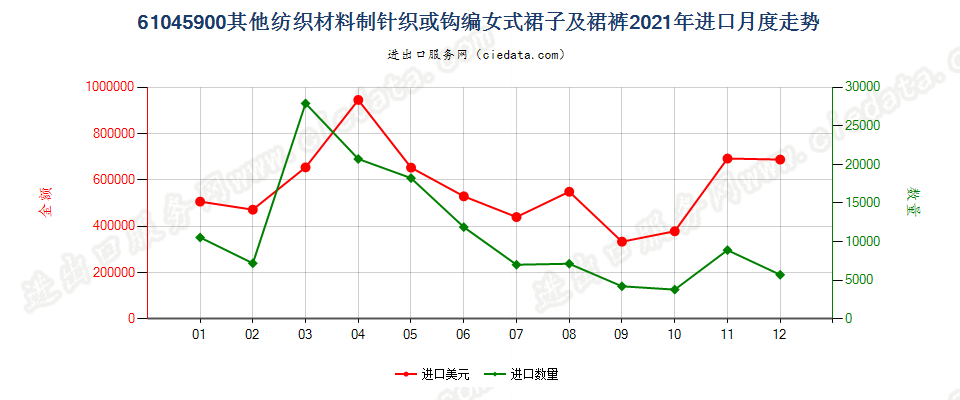 61045900其他纺织材料制针织或钩编女式裙子及裙裤进口2021年月度走势图