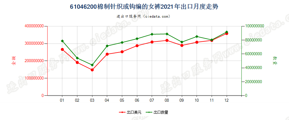 61046200棉制针织或钩编的女裤出口2021年月度走势图