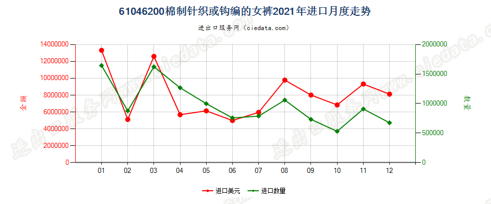 61046200棉制针织或钩编的女裤进口2021年月度走势图