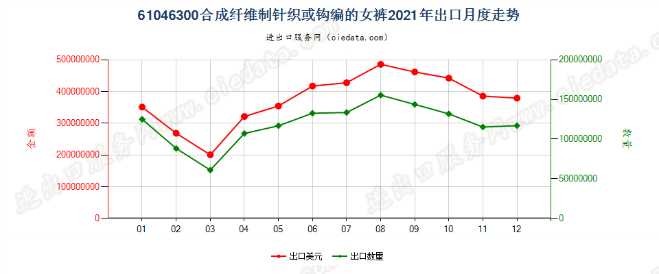 61046300合成纤维制针织或钩编的女裤出口2021年月度走势图