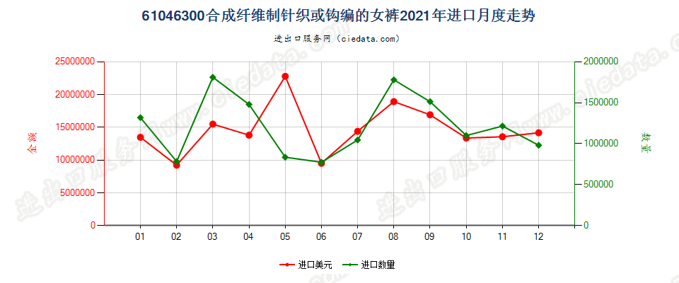 61046300合成纤维制针织或钩编的女裤进口2021年月度走势图