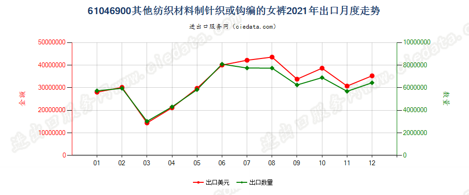 61046900其他纺织材料制针织或钩编的女裤出口2021年月度走势图