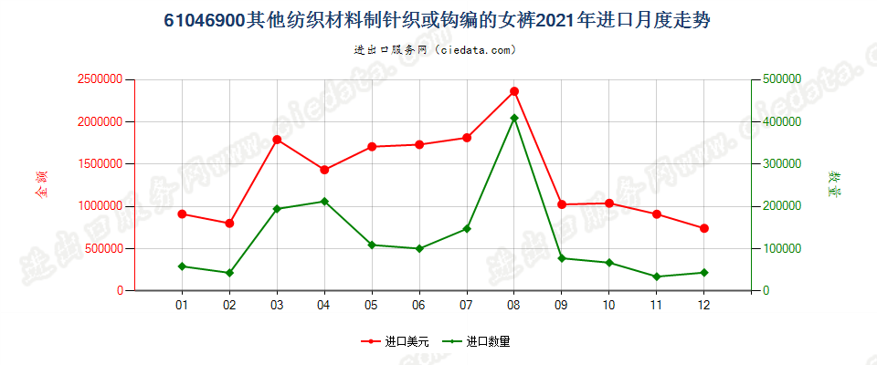 61046900其他纺织材料制针织或钩编的女裤进口2021年月度走势图