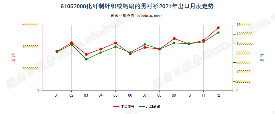 61052000化纤制针织或钩编的男衬衫出口2021年月度走势图