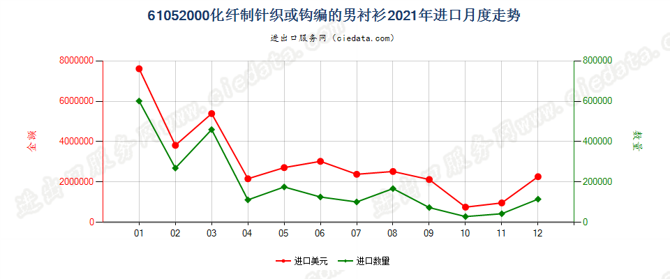 61052000化纤制针织或钩编的男衬衫进口2021年月度走势图