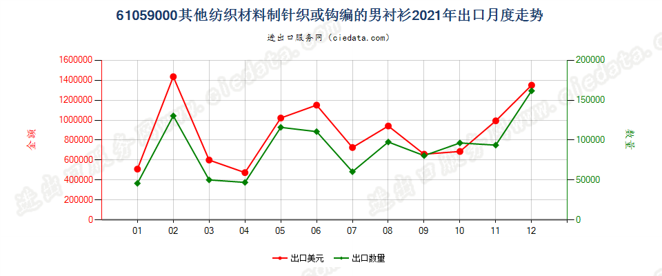 61059000其他纺织材料制针织或钩编的男衬衫出口2021年月度走势图