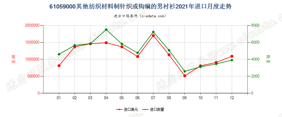 61059000其他纺织材料制针织或钩编的男衬衫进口2021年月度走势图