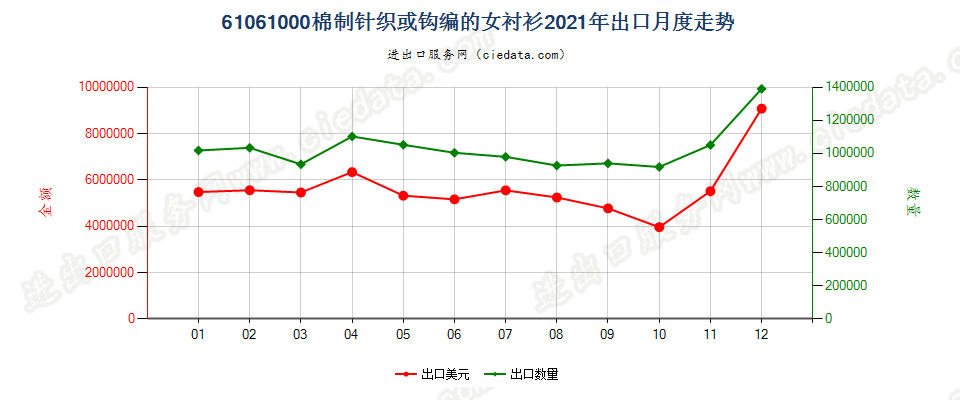 61061000棉制针织或钩编的女衬衫出口2021年月度走势图