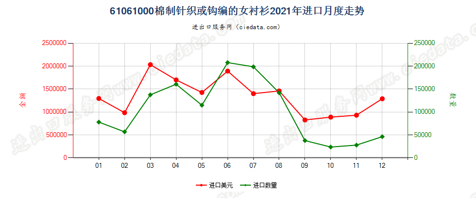 61061000棉制针织或钩编的女衬衫进口2021年月度走势图