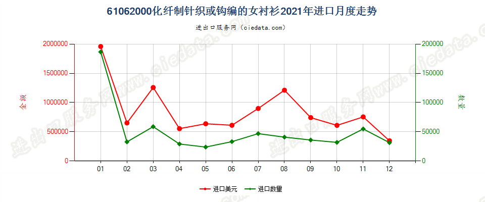 61062000化纤制针织或钩编的女衬衫进口2021年月度走势图