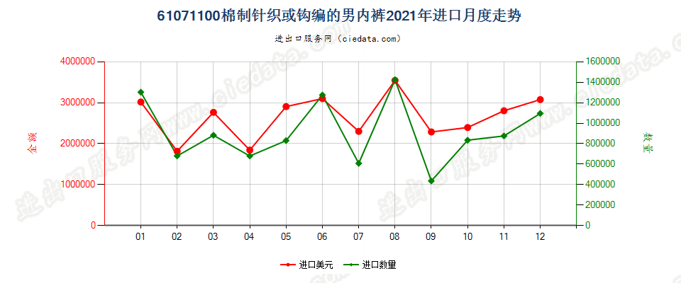 61071100棉制针织或钩编的男内裤进口2021年月度走势图