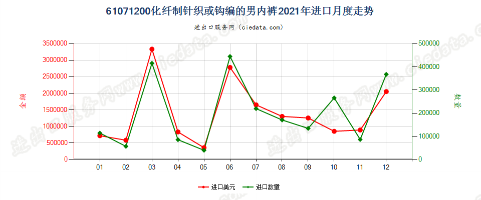 61071200化纤制针织或钩编的男内裤进口2021年月度走势图