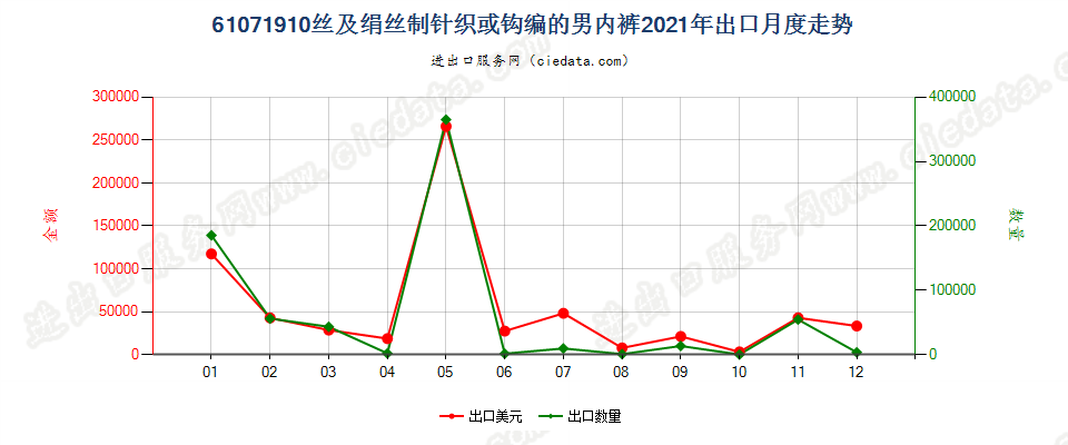 61071910丝及绢丝制针织或钩编的男内裤出口2021年月度走势图