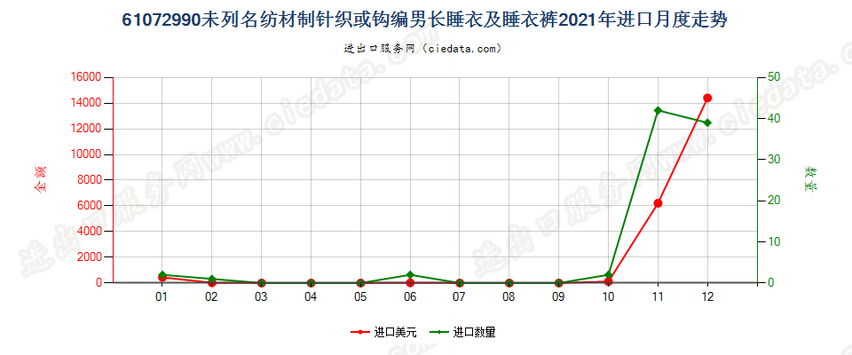 61072990未列名纺材制针织或钩编男长睡衣及睡衣裤进口2021年月度走势图