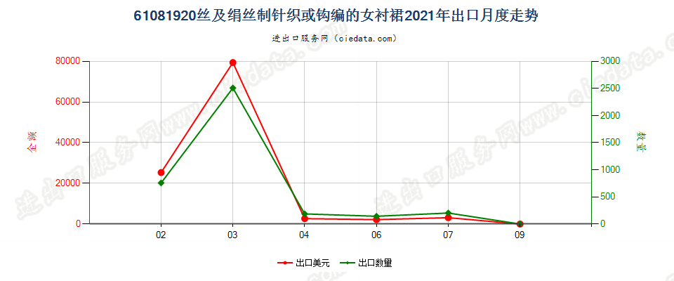 61081920丝及绢丝制针织或钩编的女衬裙出口2021年月度走势图