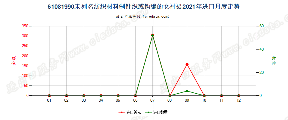 61081990未列名纺织材料制针织或钩编的女衬裙进口2021年月度走势图