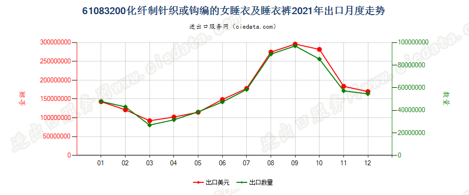 61083200化纤制针织或钩编的女睡衣及睡衣裤出口2021年月度走势图