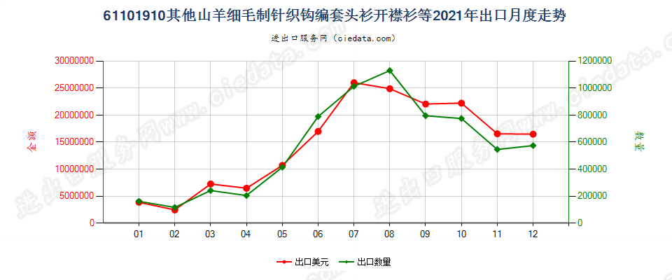 61101910其他山羊细毛制针织钩编套头衫开襟衫等出口2021年月度走势图