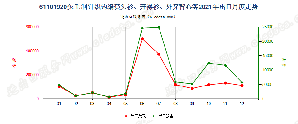 61101920兔毛制针织钩编套头衫、开襟衫、外穿背心等出口2021年月度走势图