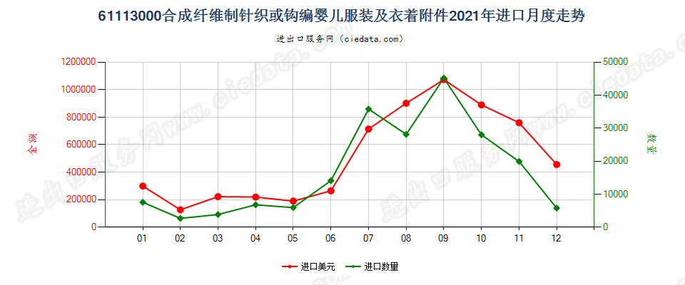 61113000合成纤维制针织或钩编婴儿服装及衣着附件进口2021年月度走势图