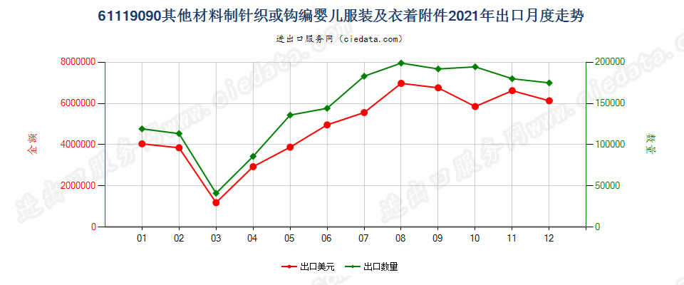 61119090其他材料制针织或钩编婴儿服装及衣着附件出口2021年月度走势图