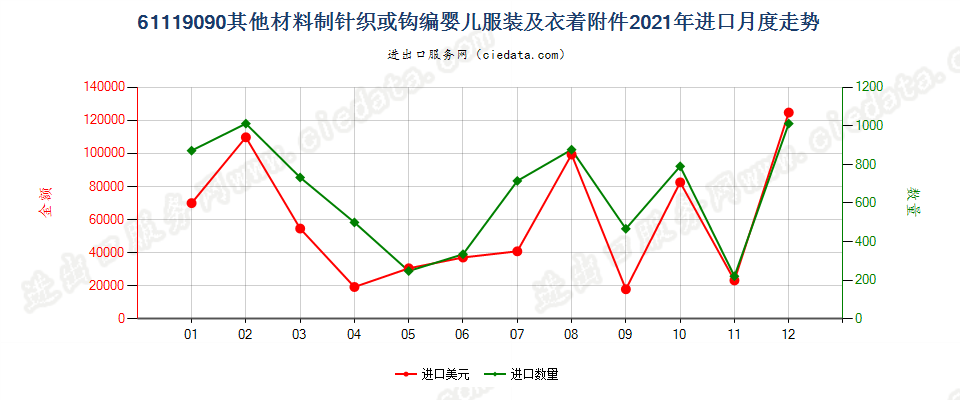 61119090其他材料制针织或钩编婴儿服装及衣着附件进口2021年月度走势图