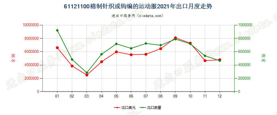 61121100棉制针织或钩编的运动服出口2021年月度走势图