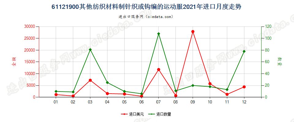 61121900其他纺织材料制针织或钩编的运动服进口2021年月度走势图