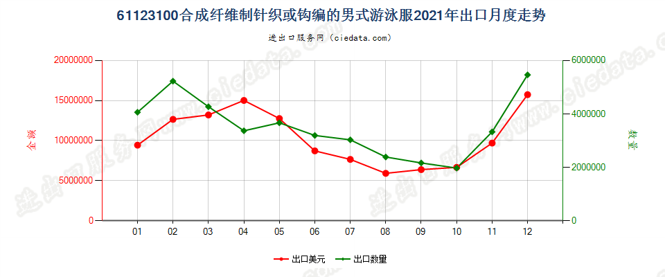 61123100合成纤维制针织或钩编的男式游泳服出口2021年月度走势图