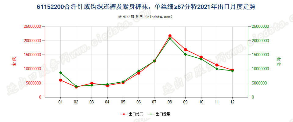 61152200合纤针或钩织连裤及紧身裤袜，单丝细≥67分特出口2021年月度走势图