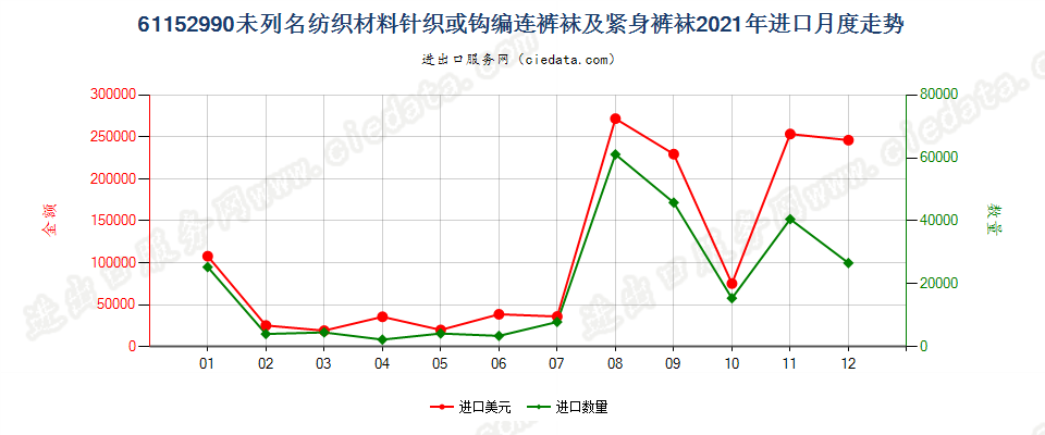 61152990未列名纺织材料针织或钩编连裤袜及紧身裤袜进口2021年月度走势图