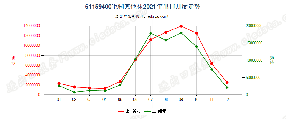 61159400毛制其他袜出口2021年月度走势图