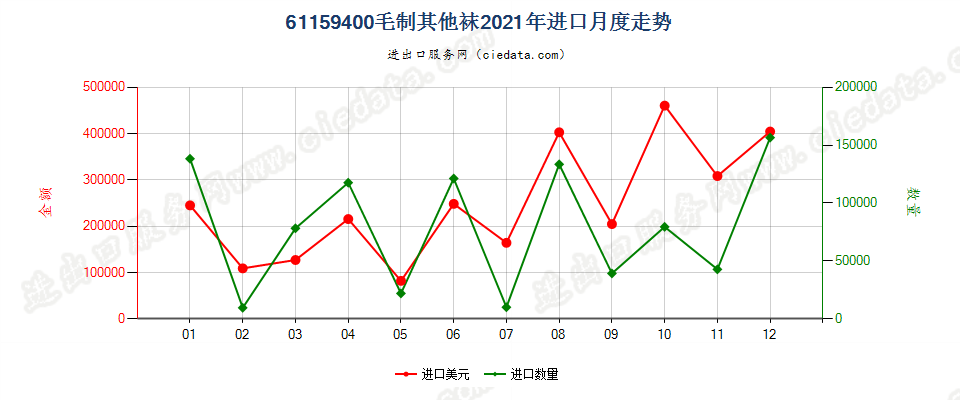 61159400毛制其他袜进口2021年月度走势图