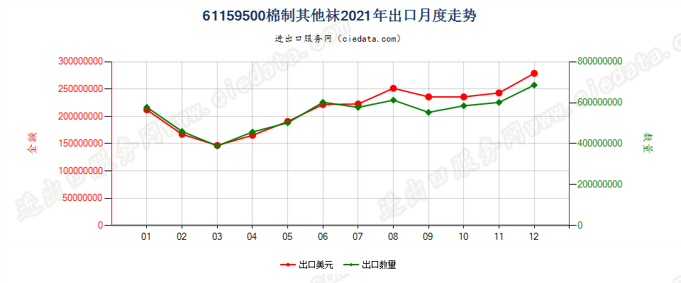 61159500棉制其他袜出口2021年月度走势图