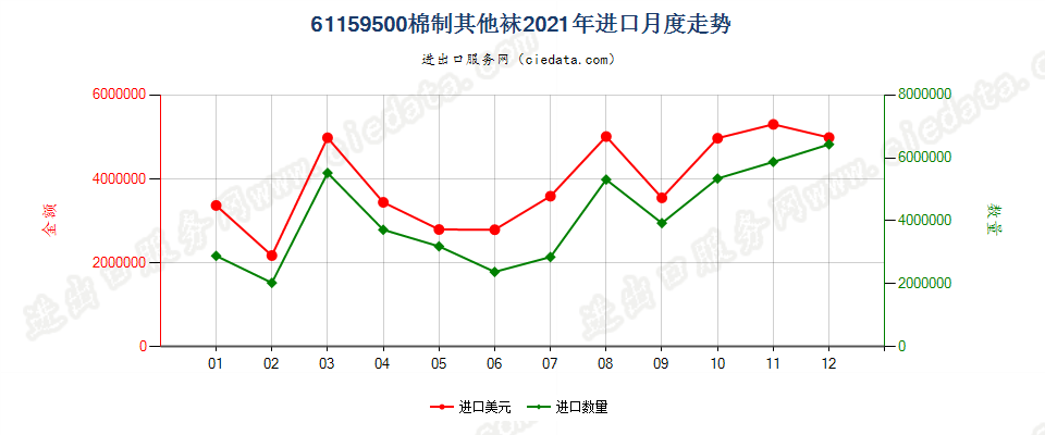 61159500棉制其他袜进口2021年月度走势图