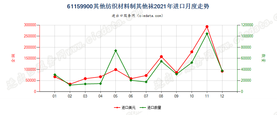 61159900其他纺织材料制其他袜进口2021年月度走势图