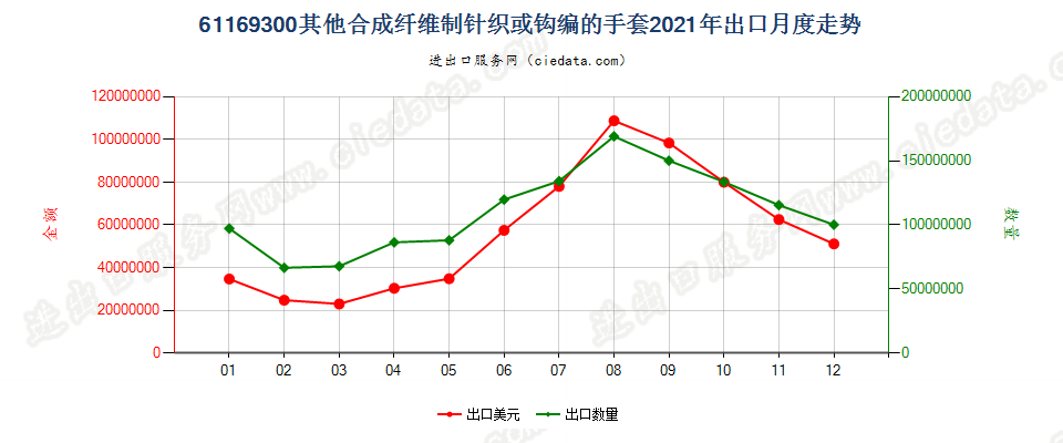 61169300其他合成纤维制针织或钩编的手套出口2021年月度走势图