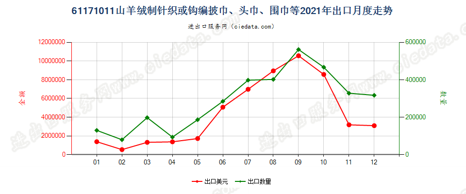 61171011山羊绒制针织或钩编披巾、头巾、围巾等出口2021年月度走势图