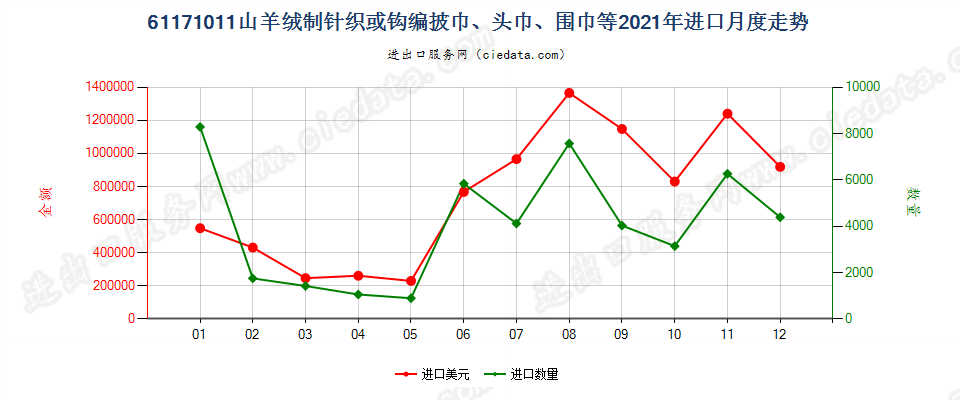 61171011山羊绒制针织或钩编披巾、头巾、围巾等进口2021年月度走势图