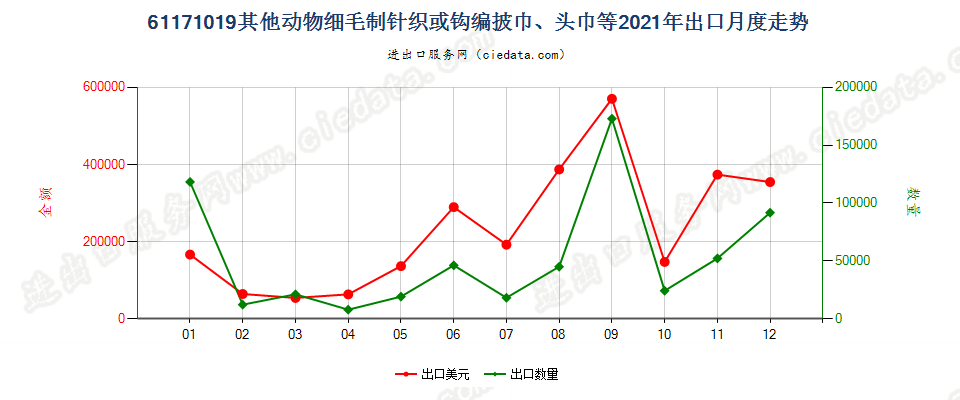 61171019其他动物细毛制针织或钩编披巾、头巾等出口2021年月度走势图