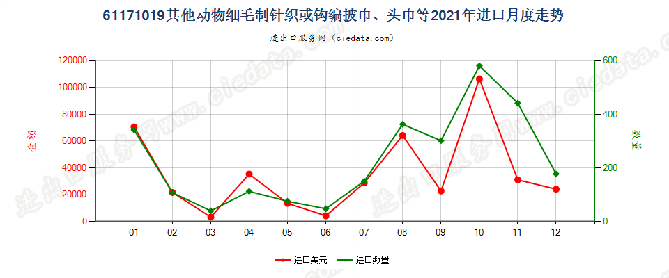 61171019其他动物细毛制针织或钩编披巾、头巾等进口2021年月度走势图