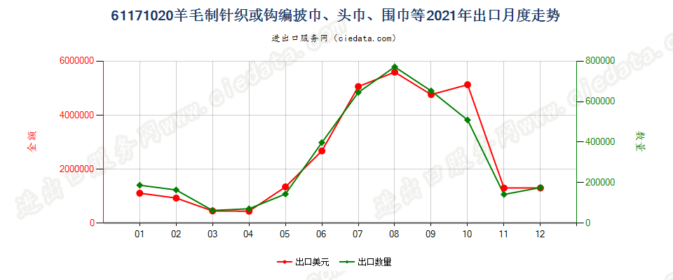 61171020羊毛制针织或钩编披巾、头巾、围巾等出口2021年月度走势图