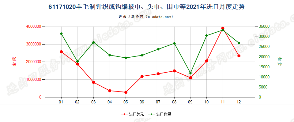 61171020羊毛制针织或钩编披巾、头巾、围巾等进口2021年月度走势图