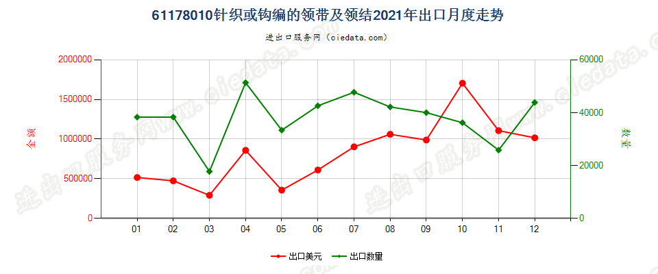 61178010针织或钩编的领带及领结出口2021年月度走势图