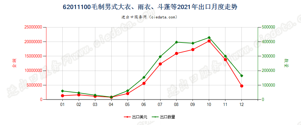 62011100(2022STOP)毛制男式大衣、雨衣、斗蓬等出口2021年月度走势图