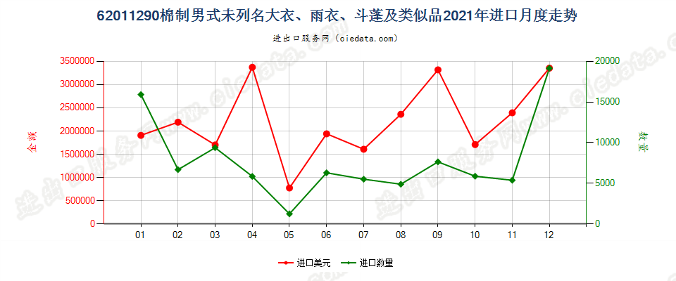 62011290(2022STOP)棉制男式未列名大衣、雨衣、斗蓬及类似品进口2021年月度走势图