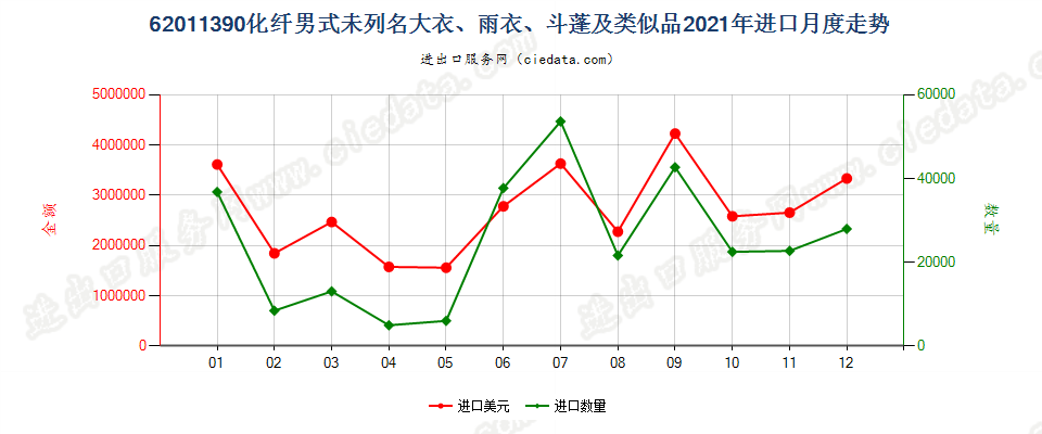 62011390(2022STOP)化纤男式未列名大衣、雨衣、斗蓬及类似品进口2021年月度走势图