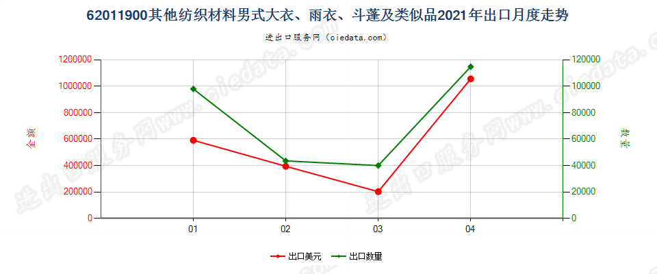 62011900(2022STOP)其他纺织材料男式大衣、雨衣、斗蓬及类似品出口2021年月度走势图