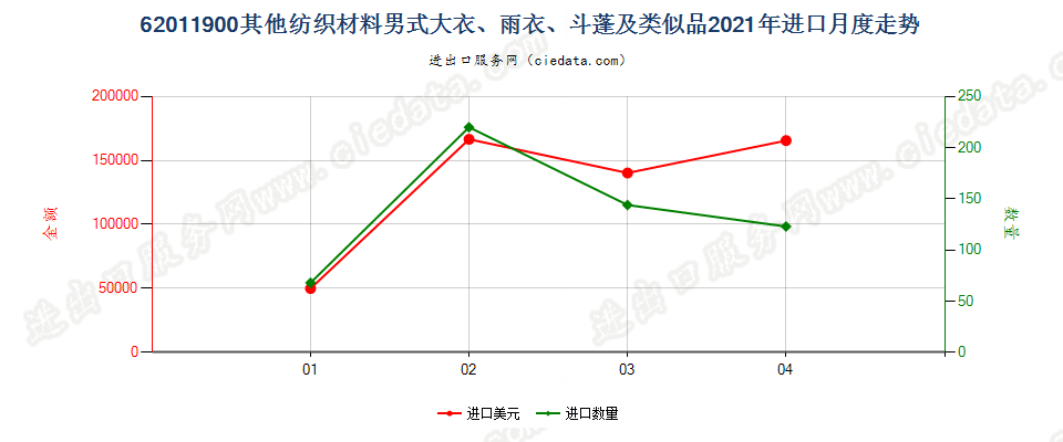 62011900(2022STOP)其他纺织材料男式大衣、雨衣、斗蓬及类似品进口2021年月度走势图