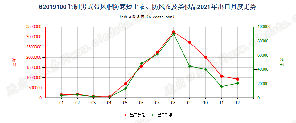 62019100(2022STOP)毛制男式带风帽防寒短上衣、防风衣及类似品出口2021年月度走势图